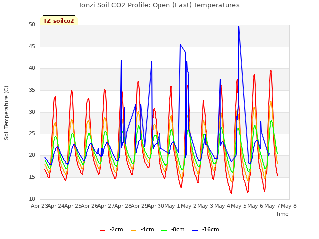 plot of Tonzi Soil CO2 Profile: Open (East) Temperatures