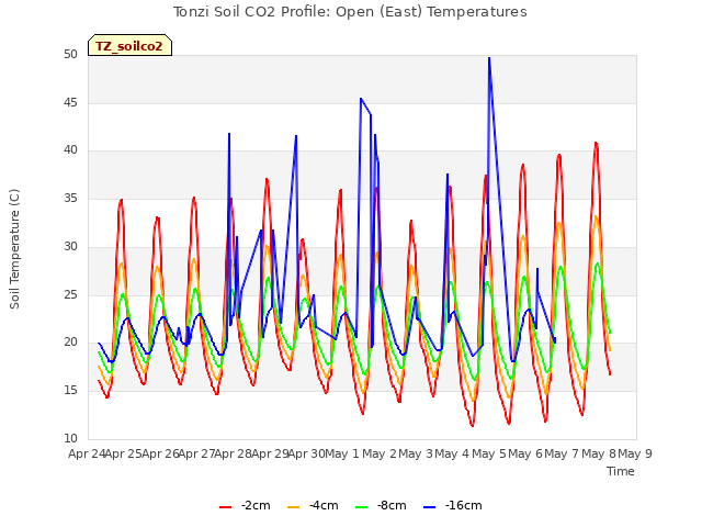 plot of Tonzi Soil CO2 Profile: Open (East) Temperatures