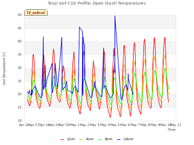 plot of Tonzi Soil CO2 Profile: Open (East) Temperatures