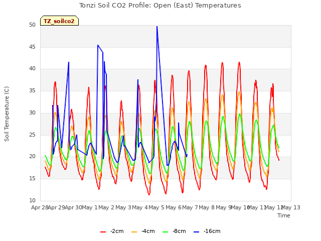 plot of Tonzi Soil CO2 Profile: Open (East) Temperatures