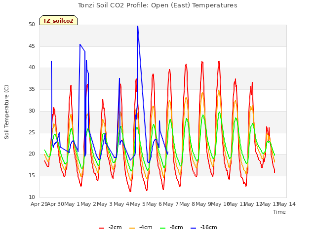 plot of Tonzi Soil CO2 Profile: Open (East) Temperatures