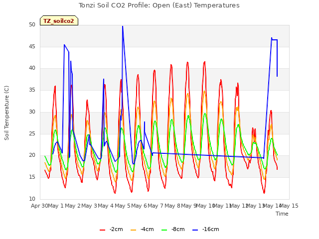 plot of Tonzi Soil CO2 Profile: Open (East) Temperatures