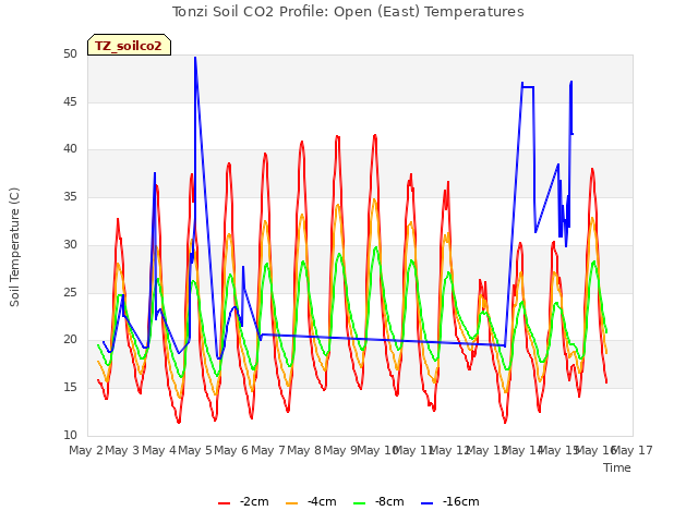 plot of Tonzi Soil CO2 Profile: Open (East) Temperatures