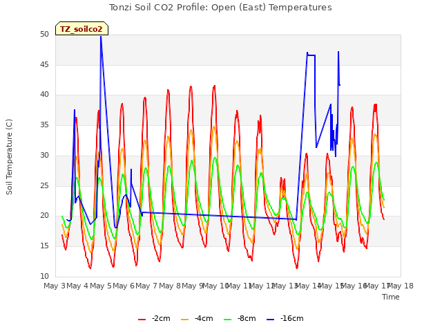 plot of Tonzi Soil CO2 Profile: Open (East) Temperatures