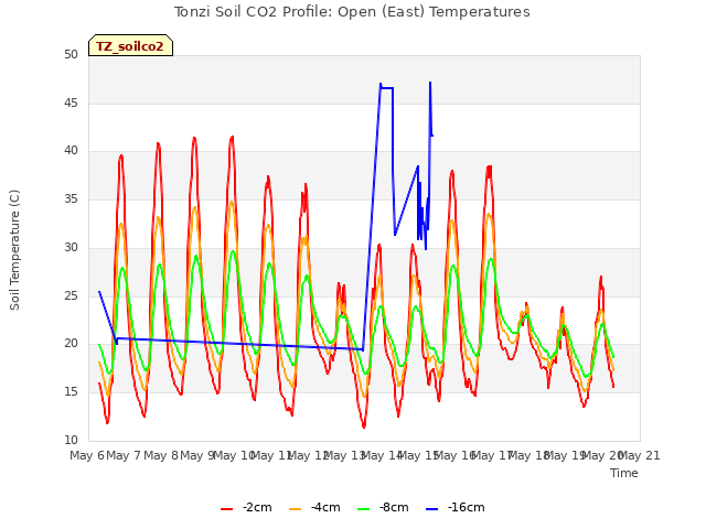 plot of Tonzi Soil CO2 Profile: Open (East) Temperatures