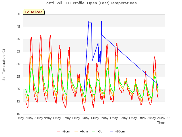 plot of Tonzi Soil CO2 Profile: Open (East) Temperatures