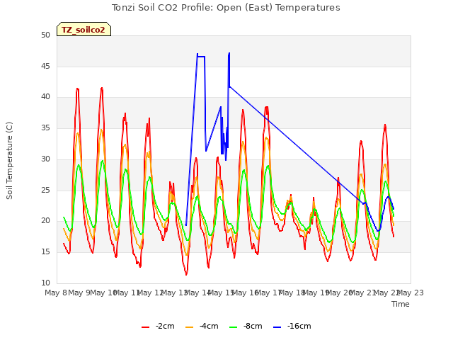 plot of Tonzi Soil CO2 Profile: Open (East) Temperatures