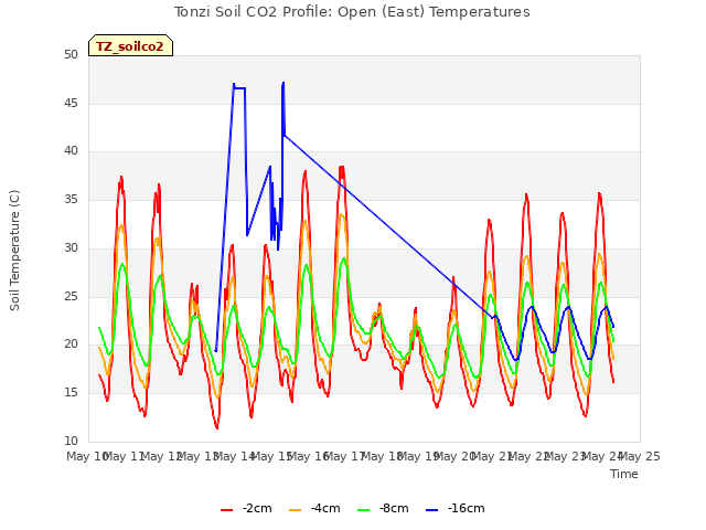 plot of Tonzi Soil CO2 Profile: Open (East) Temperatures