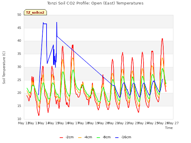 plot of Tonzi Soil CO2 Profile: Open (East) Temperatures