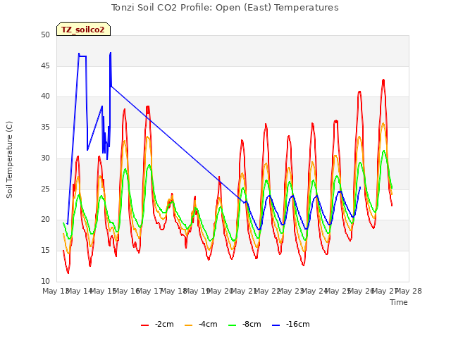 plot of Tonzi Soil CO2 Profile: Open (East) Temperatures