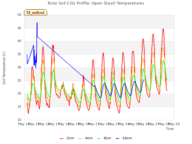 plot of Tonzi Soil CO2 Profile: Open (East) Temperatures