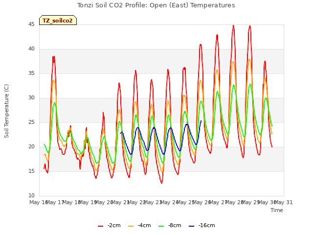 plot of Tonzi Soil CO2 Profile: Open (East) Temperatures