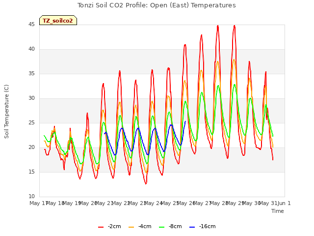 plot of Tonzi Soil CO2 Profile: Open (East) Temperatures