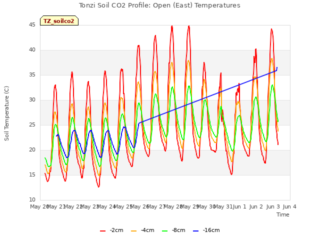 plot of Tonzi Soil CO2 Profile: Open (East) Temperatures