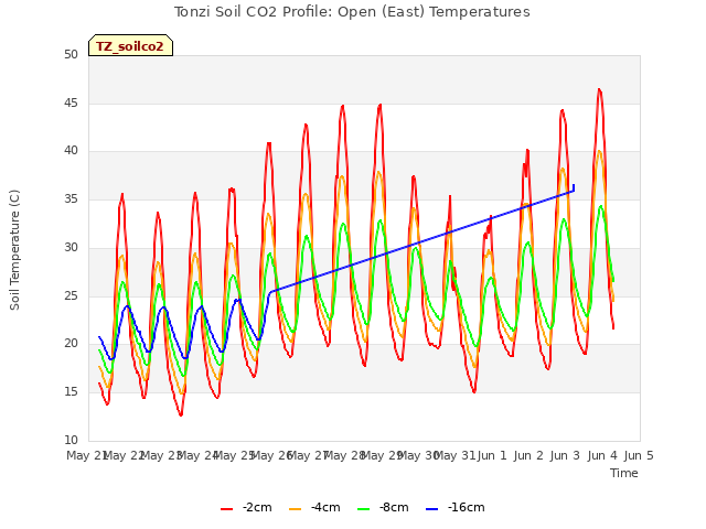 plot of Tonzi Soil CO2 Profile: Open (East) Temperatures