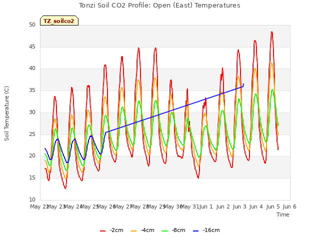 plot of Tonzi Soil CO2 Profile: Open (East) Temperatures