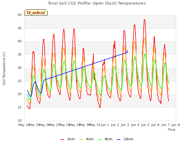 plot of Tonzi Soil CO2 Profile: Open (East) Temperatures