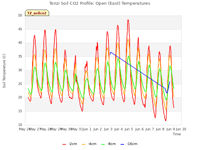 plot of Tonzi Soil CO2 Profile: Open (East) Temperatures