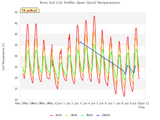 plot of Tonzi Soil CO2 Profile: Open (East) Temperatures