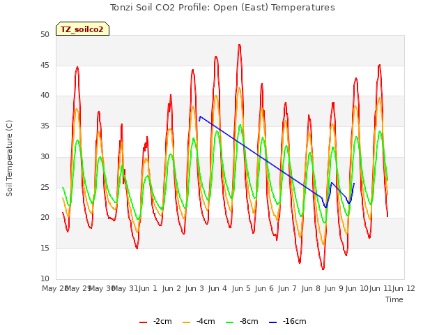 plot of Tonzi Soil CO2 Profile: Open (East) Temperatures