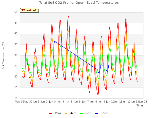 plot of Tonzi Soil CO2 Profile: Open (East) Temperatures