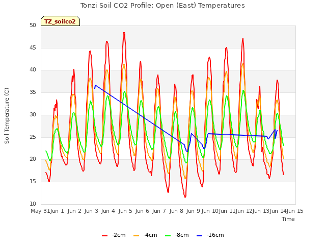 plot of Tonzi Soil CO2 Profile: Open (East) Temperatures