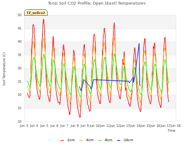 plot of Tonzi Soil CO2 Profile: Open (East) Temperatures