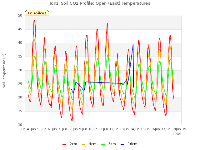plot of Tonzi Soil CO2 Profile: Open (East) Temperatures