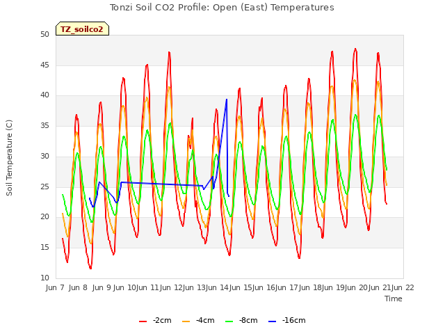 plot of Tonzi Soil CO2 Profile: Open (East) Temperatures