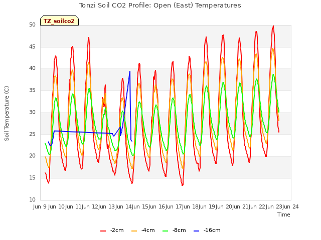 plot of Tonzi Soil CO2 Profile: Open (East) Temperatures