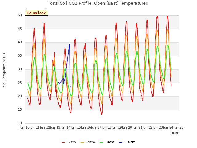 plot of Tonzi Soil CO2 Profile: Open (East) Temperatures