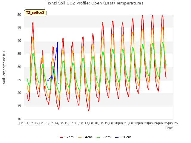 plot of Tonzi Soil CO2 Profile: Open (East) Temperatures