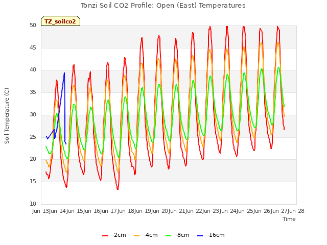 plot of Tonzi Soil CO2 Profile: Open (East) Temperatures