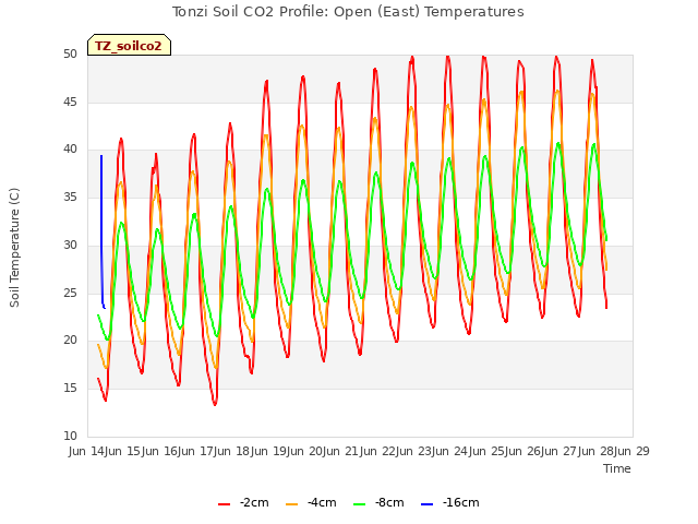 plot of Tonzi Soil CO2 Profile: Open (East) Temperatures