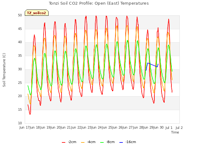 plot of Tonzi Soil CO2 Profile: Open (East) Temperatures