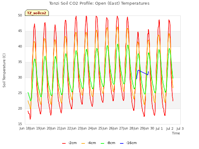 plot of Tonzi Soil CO2 Profile: Open (East) Temperatures