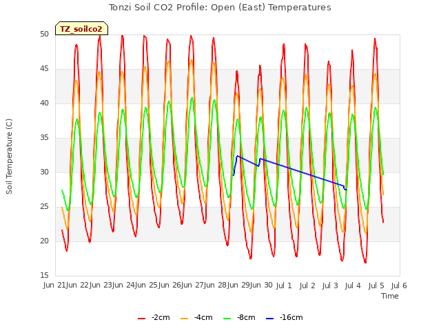 plot of Tonzi Soil CO2 Profile: Open (East) Temperatures