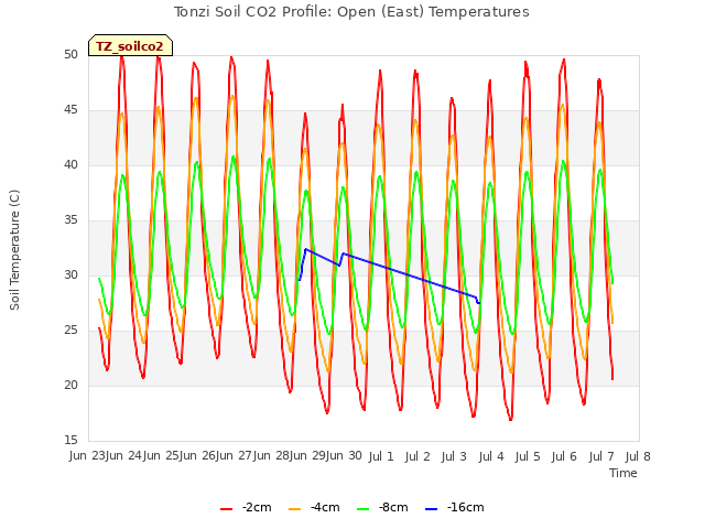 plot of Tonzi Soil CO2 Profile: Open (East) Temperatures