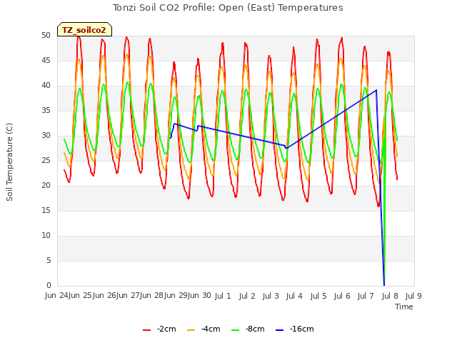 plot of Tonzi Soil CO2 Profile: Open (East) Temperatures