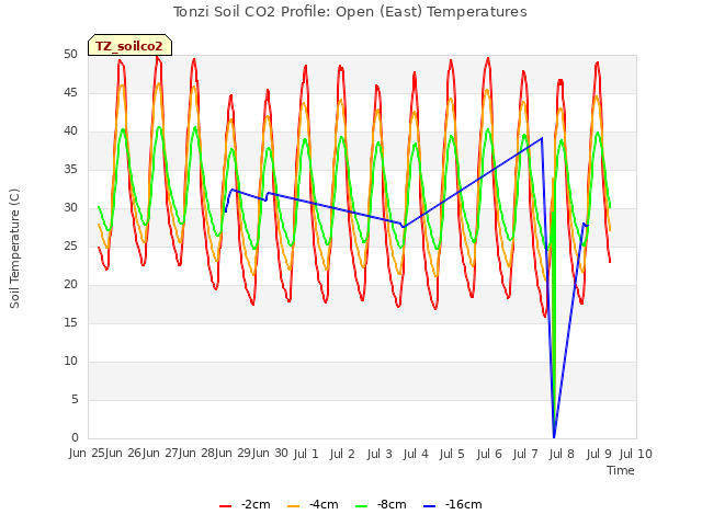 plot of Tonzi Soil CO2 Profile: Open (East) Temperatures