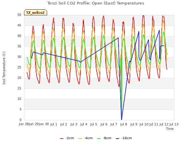 plot of Tonzi Soil CO2 Profile: Open (East) Temperatures