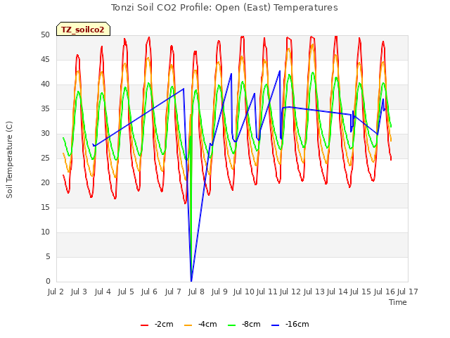 plot of Tonzi Soil CO2 Profile: Open (East) Temperatures
