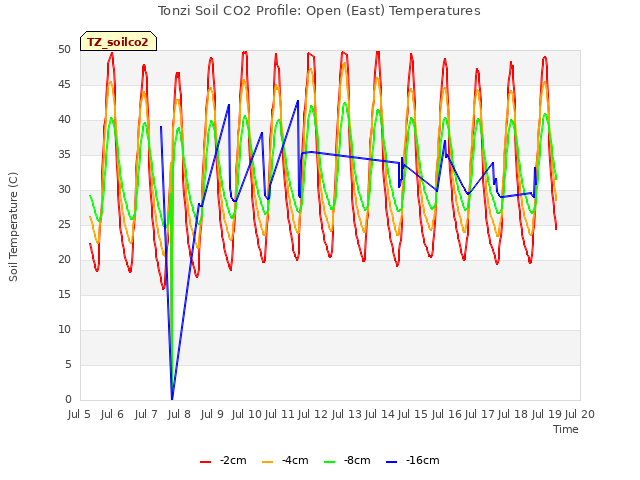 plot of Tonzi Soil CO2 Profile: Open (East) Temperatures