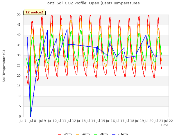 plot of Tonzi Soil CO2 Profile: Open (East) Temperatures