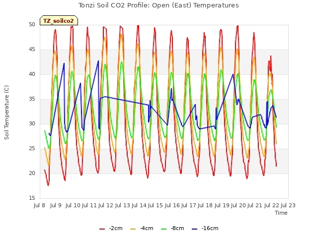 plot of Tonzi Soil CO2 Profile: Open (East) Temperatures