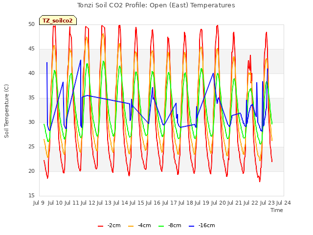 plot of Tonzi Soil CO2 Profile: Open (East) Temperatures