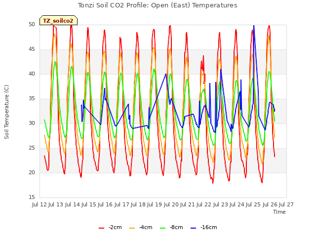 plot of Tonzi Soil CO2 Profile: Open (East) Temperatures