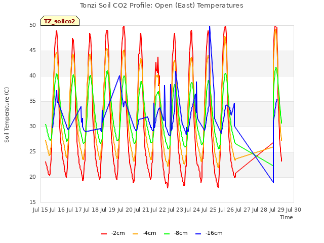 plot of Tonzi Soil CO2 Profile: Open (East) Temperatures