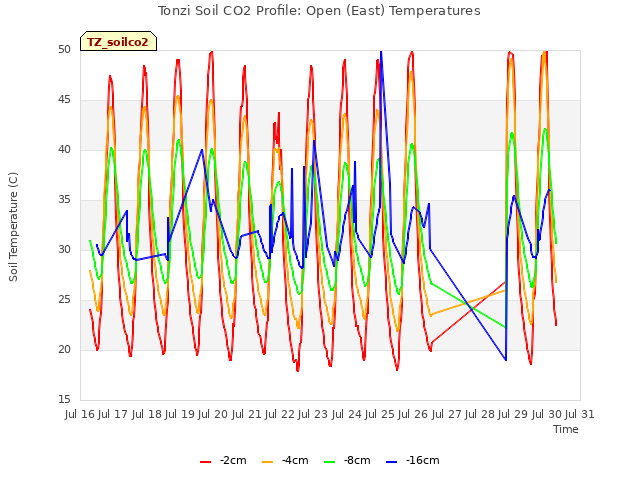 plot of Tonzi Soil CO2 Profile: Open (East) Temperatures