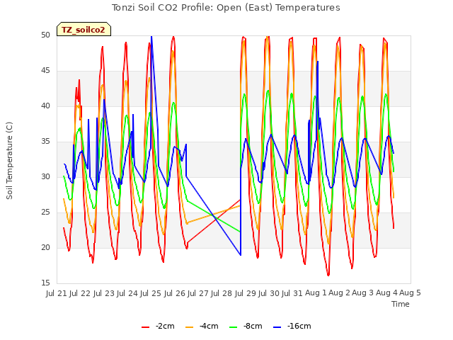 plot of Tonzi Soil CO2 Profile: Open (East) Temperatures